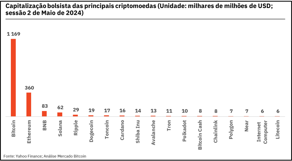 Capitalização bolsista das principais criptomoedas (Unidade: milhares de Milhões USD; sessão 2 de Maio de 2024)