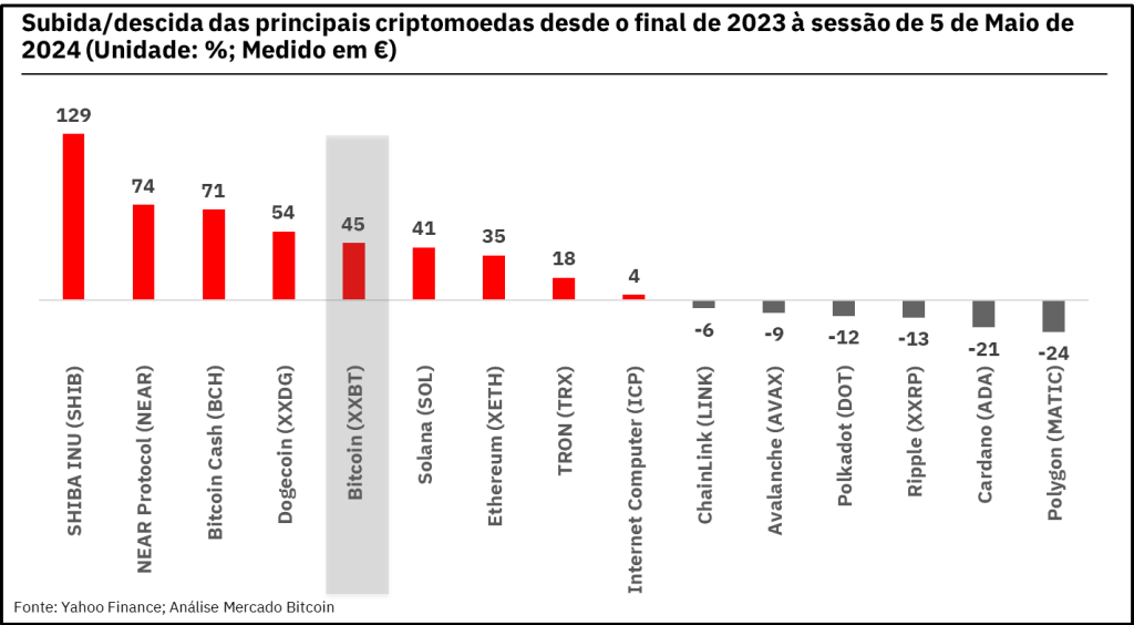 Subida/descida das principais criptomoedas entre o final de 2023 e início de Maio 2024