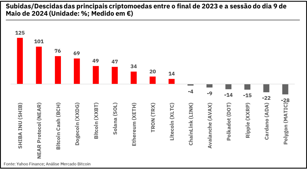 Subida/Descida em 2024 das principais criptomoedas