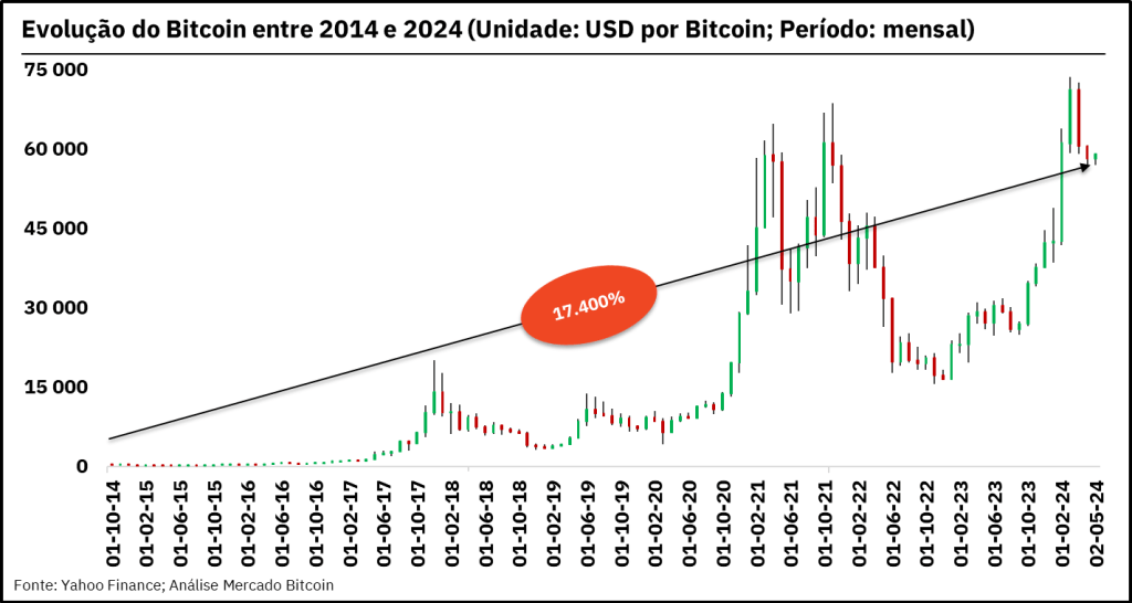 Evolução do preço Bitcoin entre 2014 e 2022 