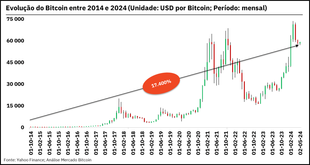 Evolução do preço Bitcoin entre 2014 e 2022