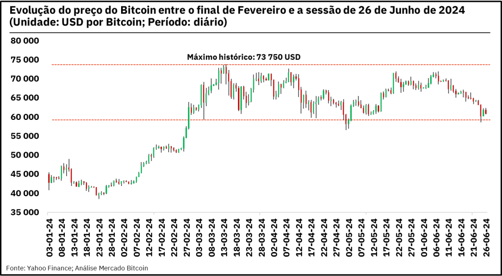 Evolução do preço do bitcoin