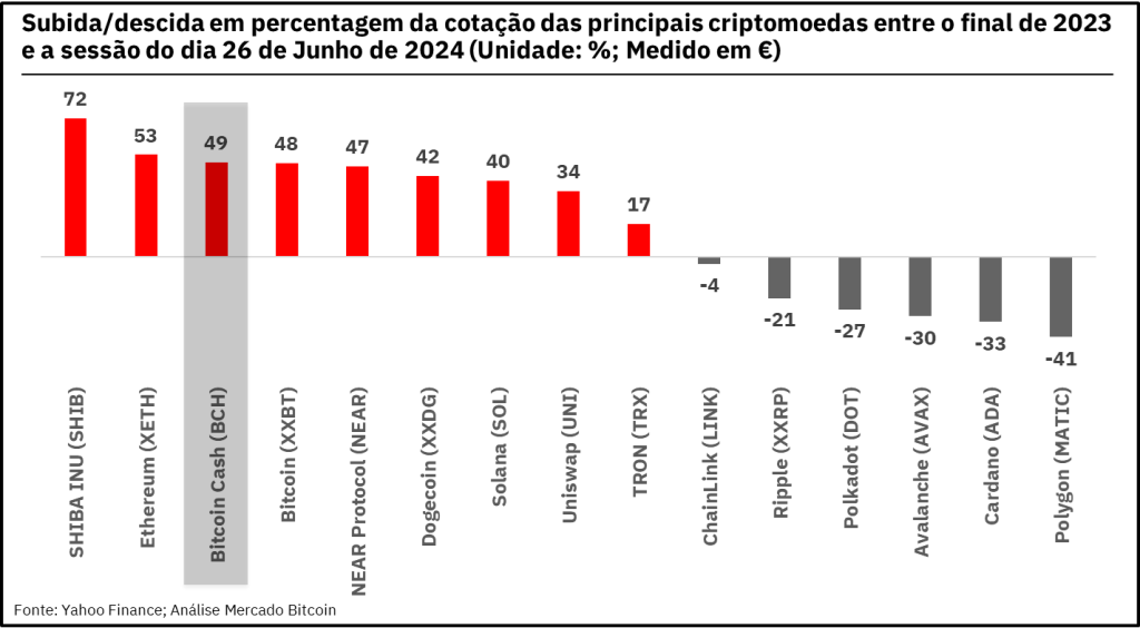 Subida/descidas das principais criptomoedas em 2024