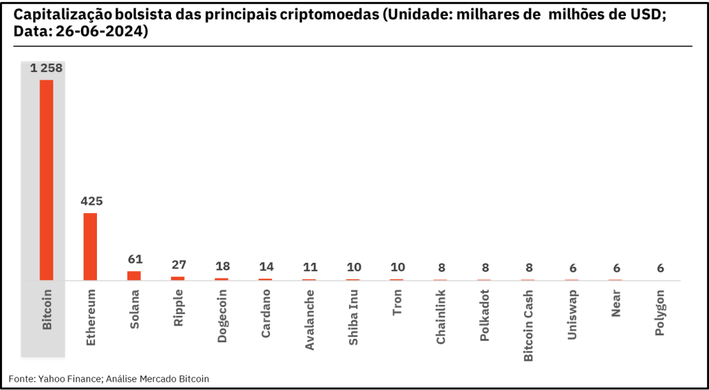 Capitalização bolsistas das principais criptomoedas