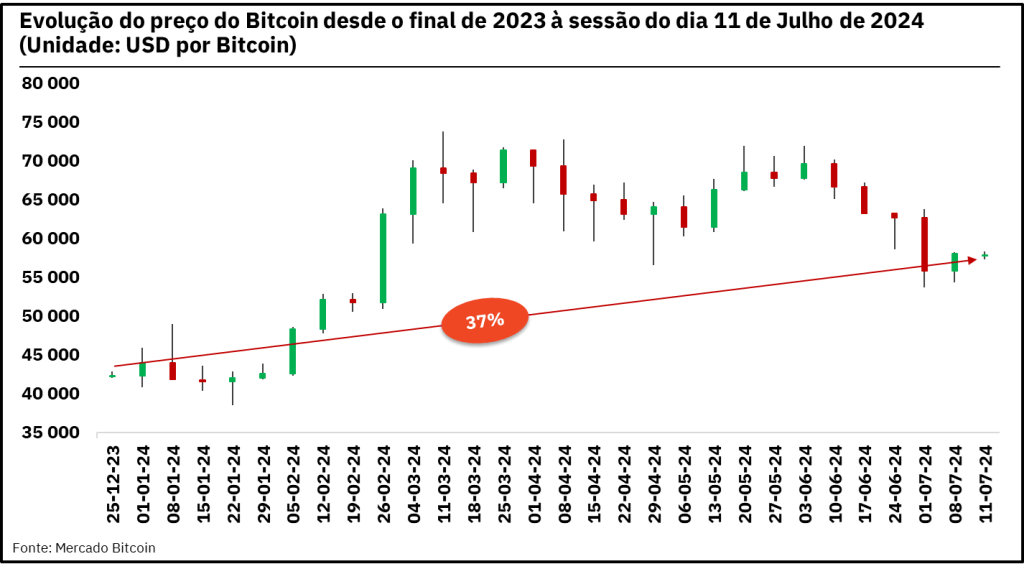 Evolução do preço do Bitcoin desde o final de 2023 à sessão do dia 11 de Julho de 2024 (Unidade: USD por Bitcoin)
