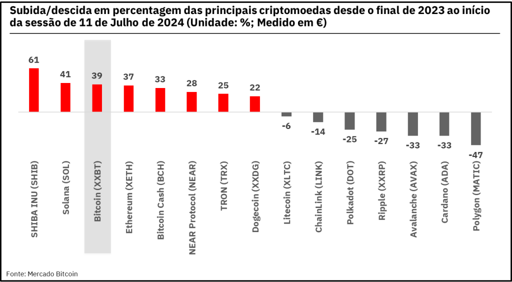 Subida/descida em percentagem das principais criptomoedas desde o final de 2023 ao início da sessão de 11 de Julho de 2024 (Unidade: %; Medido em €)