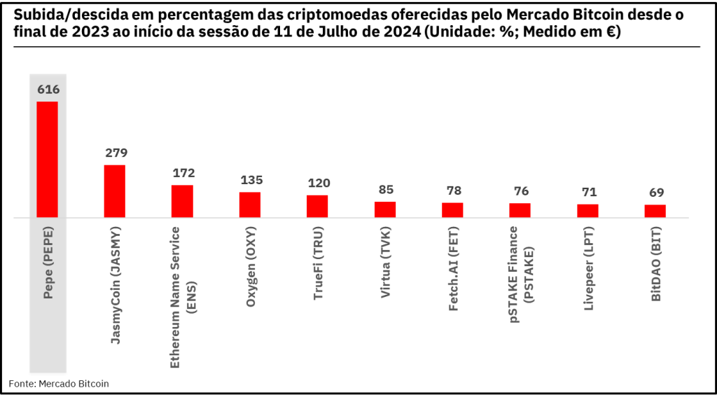 Subida/descida em percentagem das criptomoedas oferecidas pelo Mercado Bitcoin desde o final de 2023 ao início da sessão de 11 de Julho de 2024 (Unidade: %; Medido em €)
