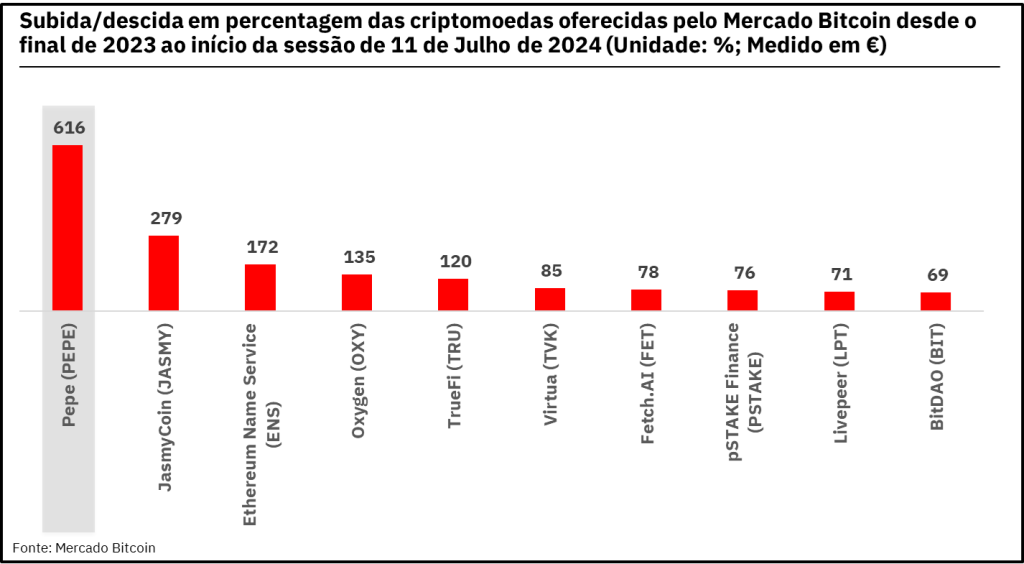 Subida/descida em percentagem das criptomoedas oferecidas pelo Mercado Bitcoin desde o final de 2023 ao início da sessão de 11 de Julho de 2024 (Unidade: %; Medido em €)