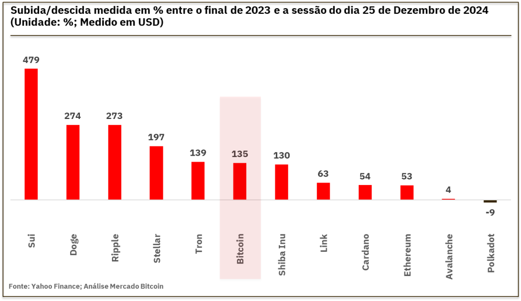 criptomoedas em 2024