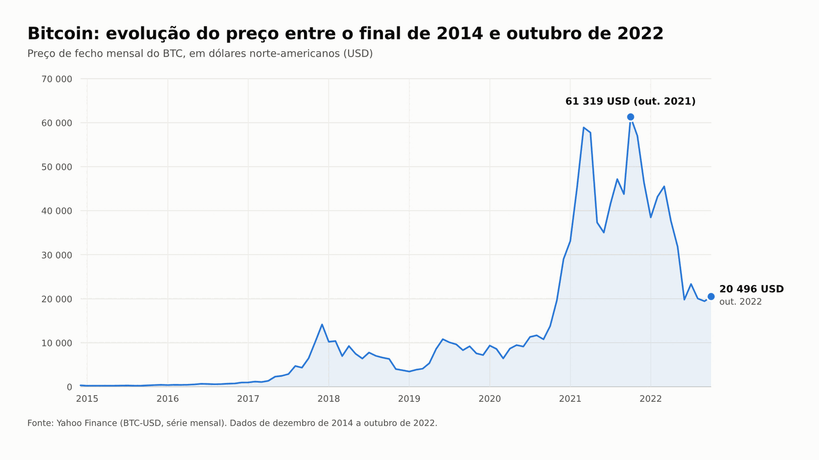 Evolu&ccedil;&atilde;o do Bitcoin entre o final de 2014 e Outubro de 2022 (Unidade: USD; Per&iacute;odo: Mensal)