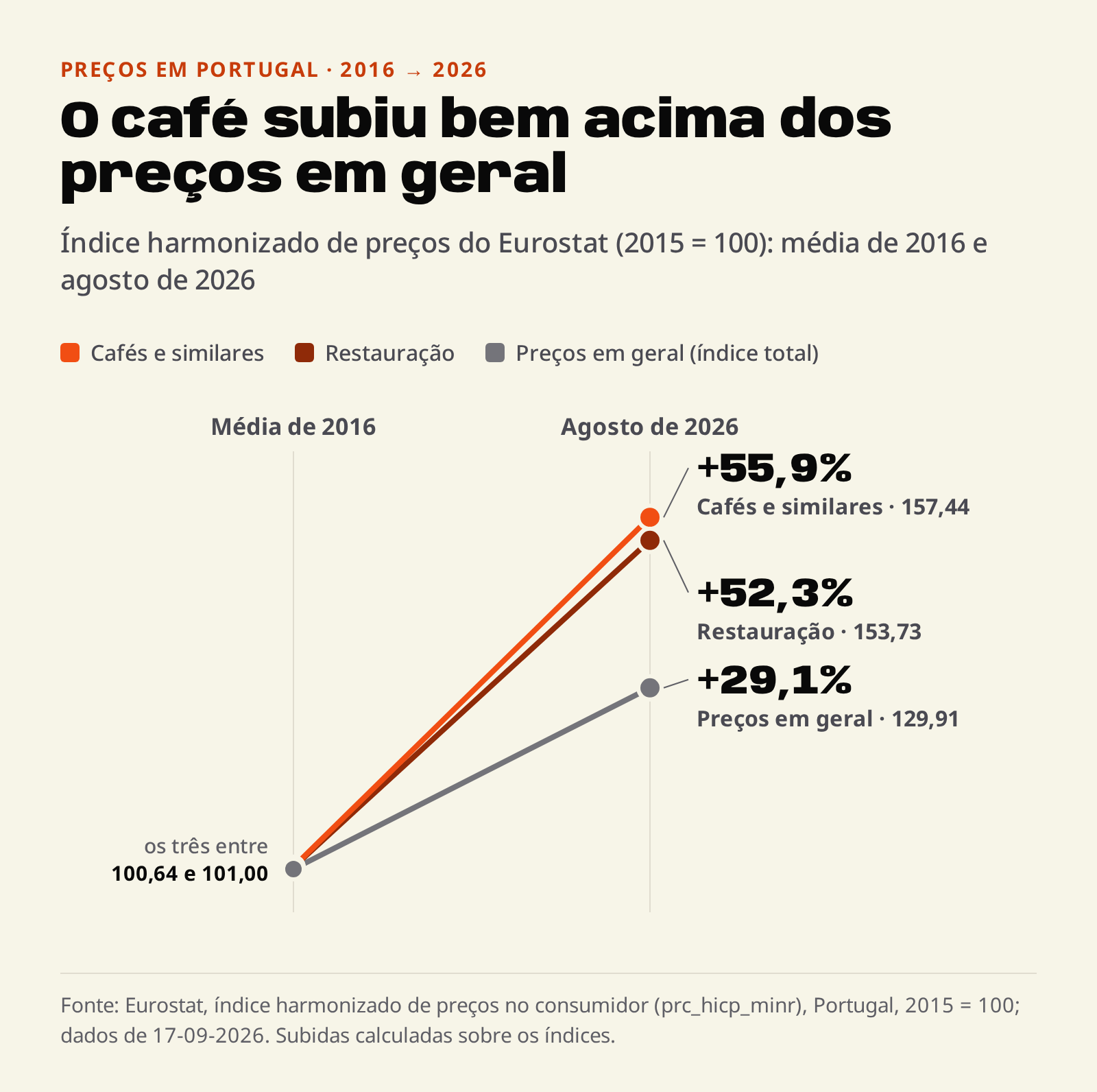 Gr&aacute;fico com tr&ecirc;s &iacute;ndices de pre&ccedil;os do Eurostat entre a m&eacute;dia de 2016 e agosto de 2026: caf&eacute;s e similares de 101,00 para 157,44 (mais 55,9%), restaura&ccedil;&atilde;o de 100,96 para 153,73 (mais 52,3%) e pre&ccedil;os em geral de 100,64 para 129,91 (mais 29,1%).