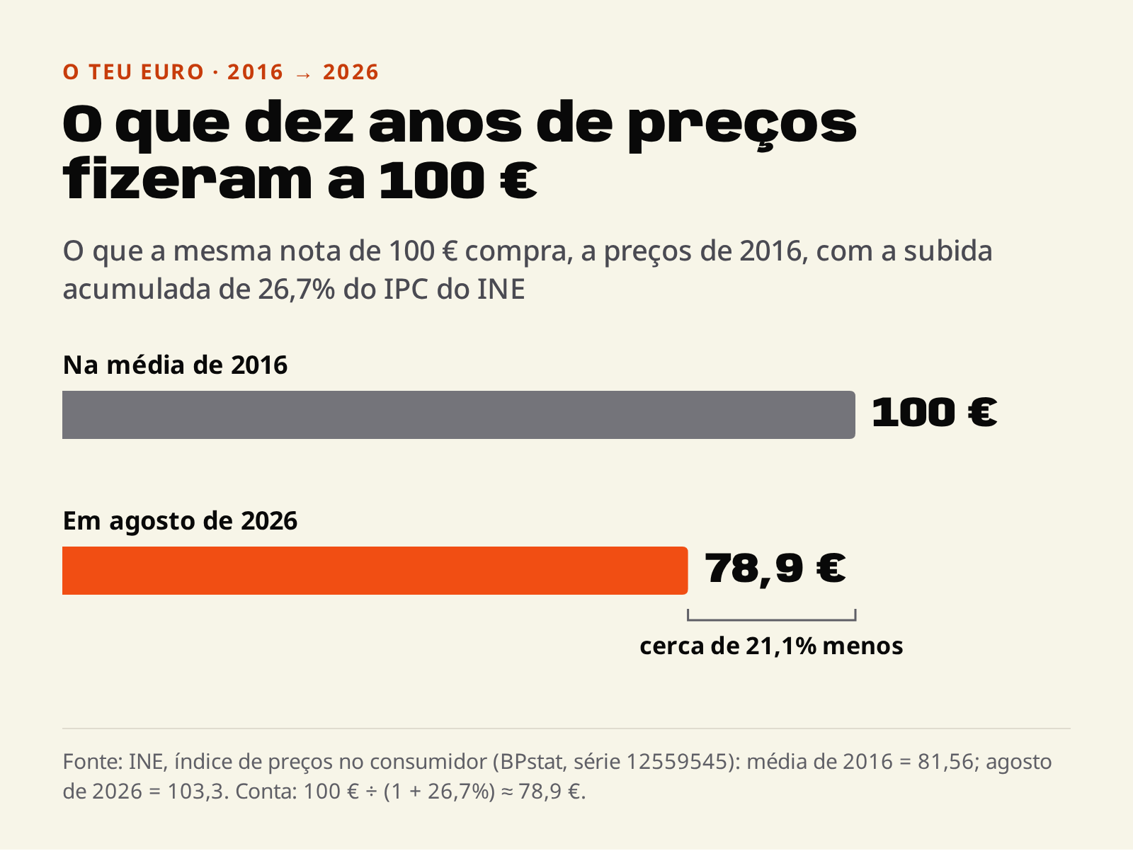 Gr&aacute;fico de barras: a mesma nota de 100 euros compra, em agosto de 2026, o que 78,9 euros compravam em m&eacute;dia em 2016, cerca de 21,1% menos, com a subida de 26,7% do IPC do INE.