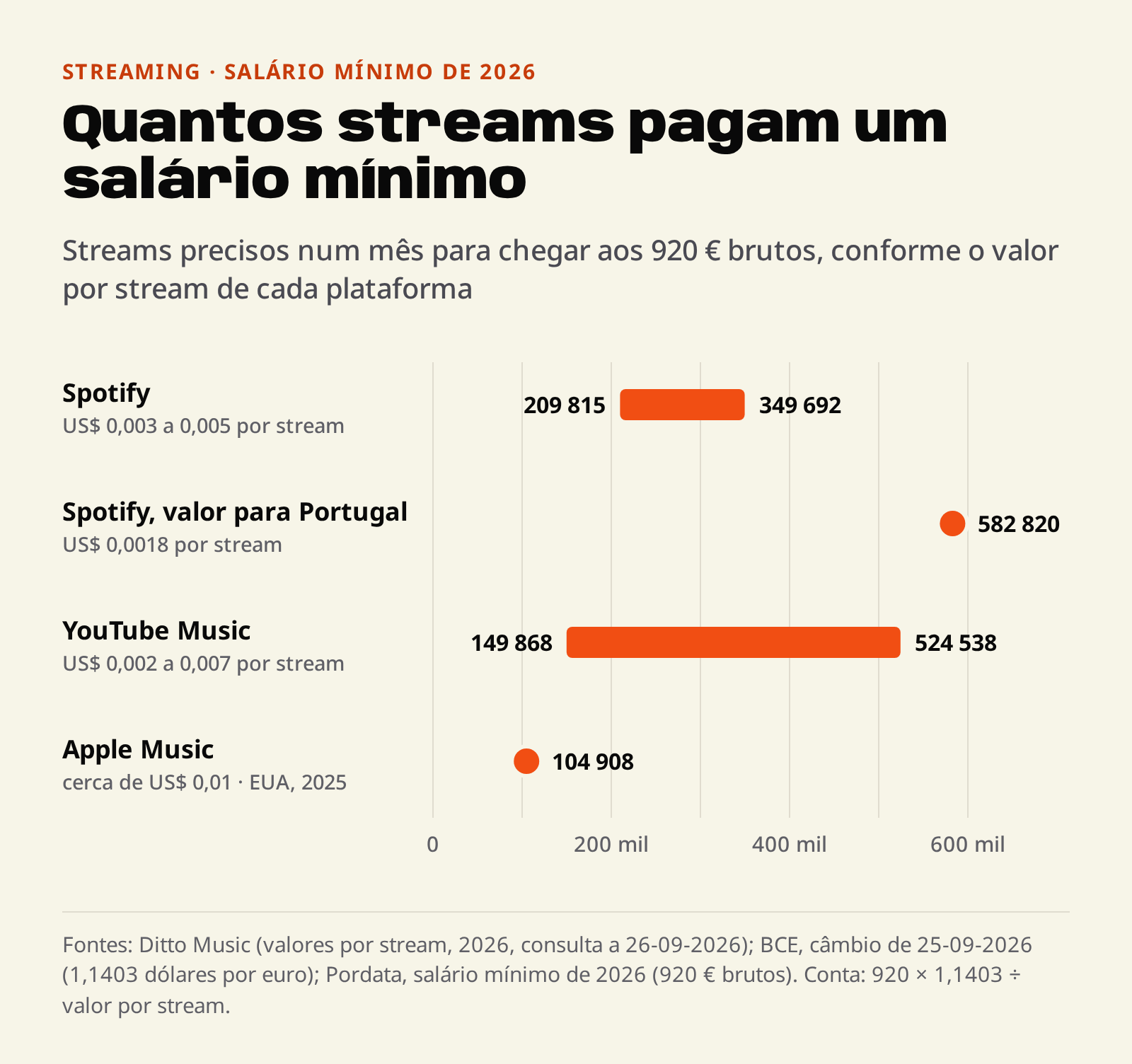 Gr&aacute;fico com os streams precisos num m&ecirc;s para 920 euros brutos: Spotify entre 209&nbsp;815 e 349&nbsp;692; Spotify com o valor para Portugal, 582&nbsp;820; YouTube Music entre 149&nbsp;868 e 524&nbsp;538; Apple Music, 104&nbsp;908.