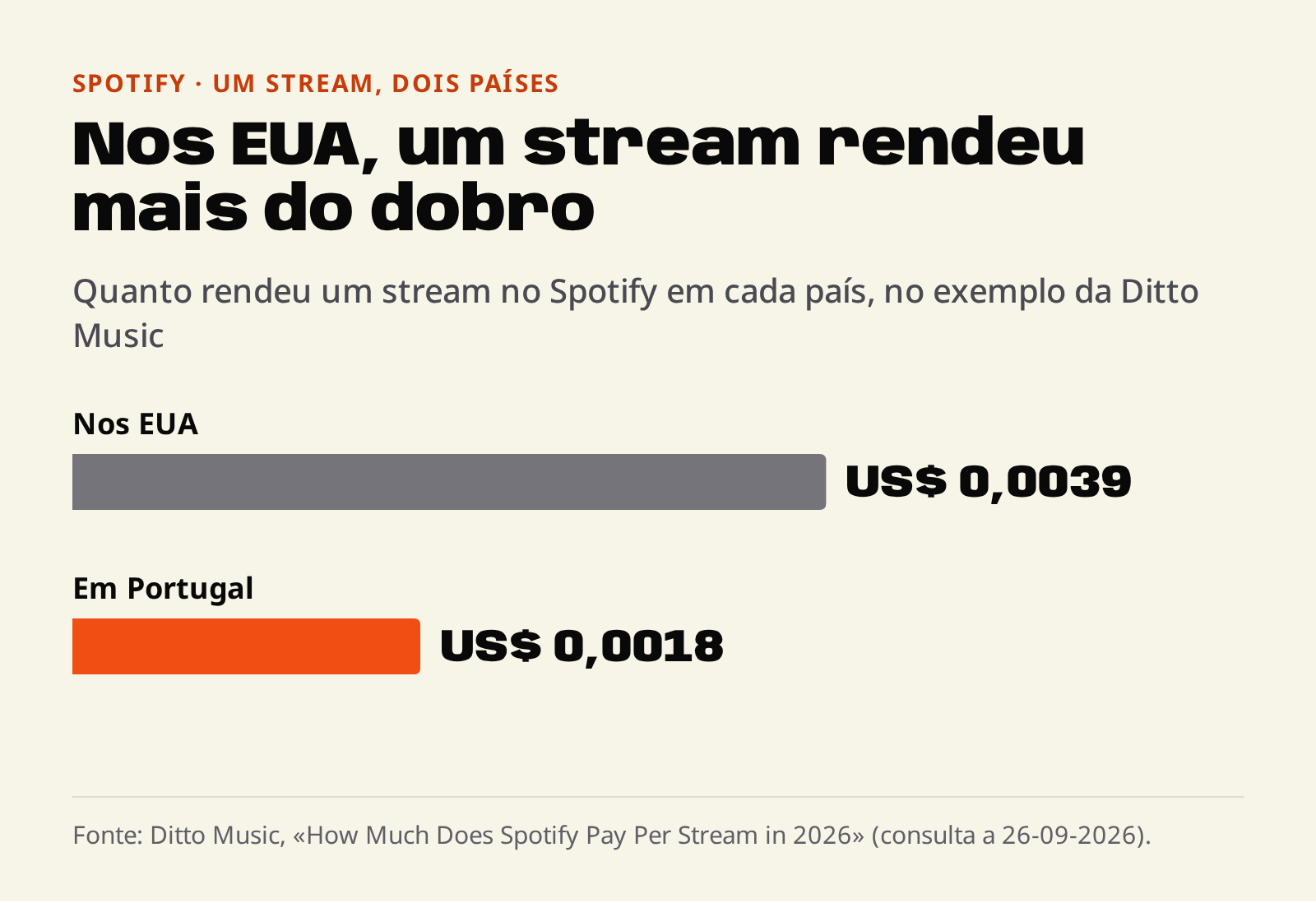 Gr&aacute;fico de barras com o valor de um stream no Spotify no exemplo da Ditto Music: 0,0039 d&oacute;lares nos EUA e 0,0018 d&oacute;lares em Portugal.
