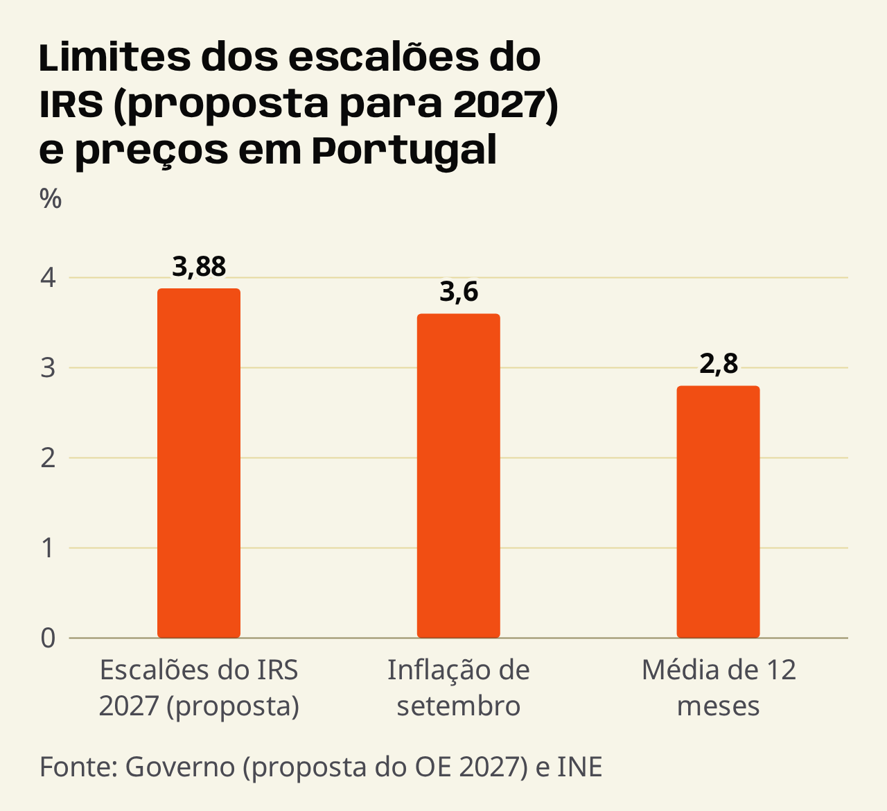 Gr&aacute;fico de barras (%). Limites dos escal&otilde;es do IRS (proposta para 2027) e pre&ccedil;os em Portugal. Varia&ccedil;&atilde;o: Escal&otilde;es do IRS 2027 (proposta): 3,88, Infla&ccedil;&atilde;o de setembro: 3,6, M&eacute;dia de 12 meses: 2,8.
