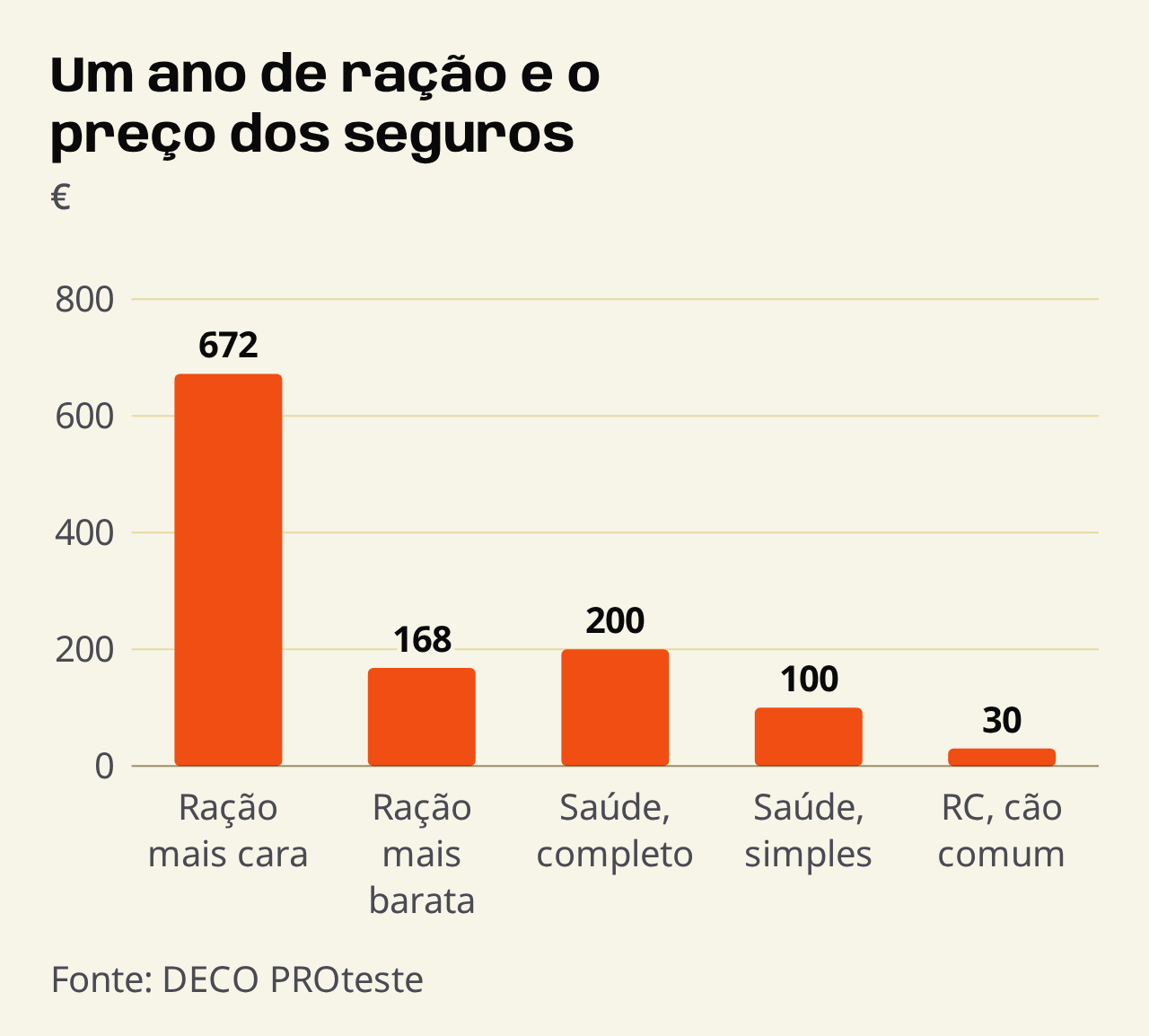 Gr&aacute;fico de barras (&euro;). Um ano de ra&ccedil;&atilde;o e o pre&ccedil;o dos seguros. Valor: Ra&ccedil;&atilde;o mais cara: 672, Ra&ccedil;&atilde;o mais barata: 168, Sa&uacute;de, completo: 200, Sa&uacute;de, simples: 100, RC, c&atilde;o comum: 30.