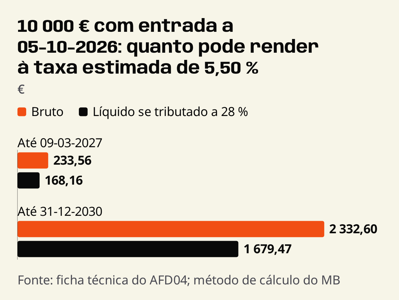 Gr&aacute;fico de barras (&euro;). 10 000 &euro; com entrada a 05-10-2026: quanto pode render &agrave; taxa estimada de 5,50 %. Bruto: At&eacute; 09-03-2027: 233,56, At&eacute; 31-12-2030: 2 332,60; L&iacute;quido se tributado a 28 %: At&eacute; 09-03-2027: 168,16, At&eacute; 31-12-2030: 1 679,47.