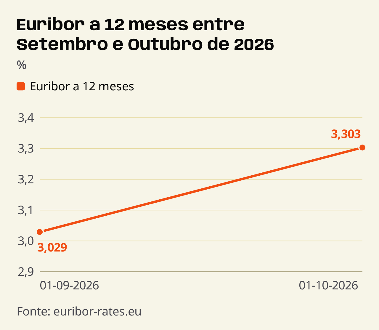Gr&aacute;fico de linhas (%). Euribor a 12 meses entre Setembro e Outubro de 2026. Euribor a 12 meses: 3,029 em 01-09-2026, 3,303 em 01-10-2026.