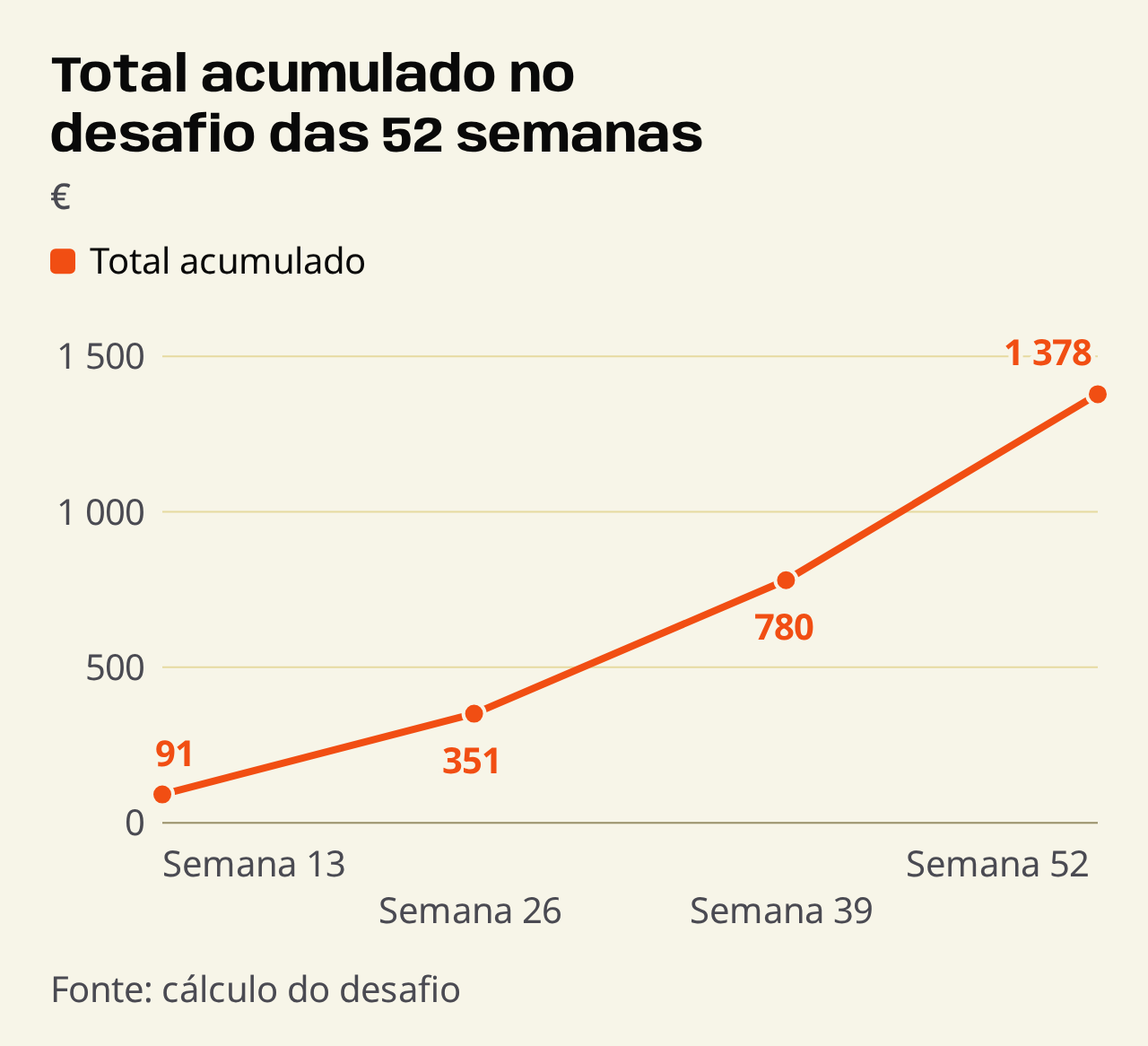 Gráfico de linhas (€). Total acumulado no desafio das 52 semanas. Total acumulado: 91 em Semana 13, 351 em Semana 26, 780 em Semana 39, 1 378 em Semana 52.